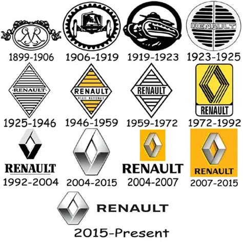 Renault logo history | Renault car logo | Renault logos