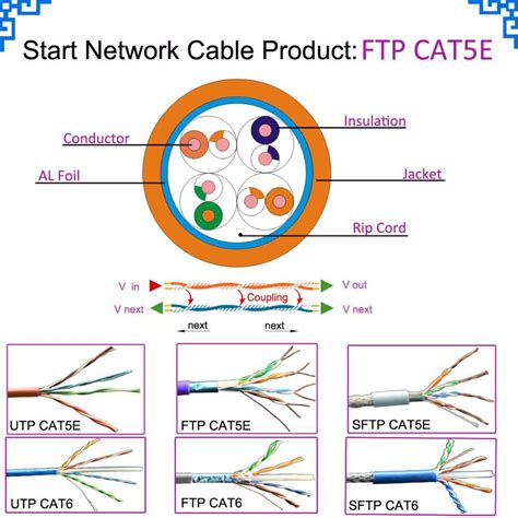 Wholesale New Style Fluke Tested Ftp Cat5E Network Cable and Lan Cable Communication Cable ...