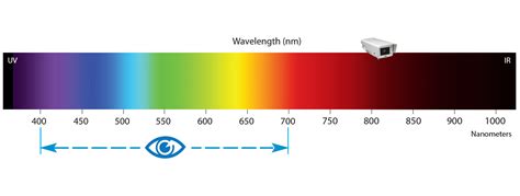 What type of radiation transmits heat energy? | Socratic