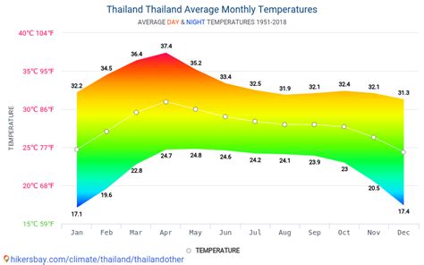 Data tables and charts monthly and yearly climate conditions in Thailand Thailand.