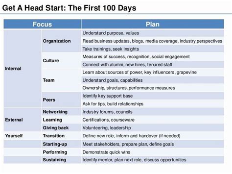 100 Day Plan Template: Your Blueprint for Success