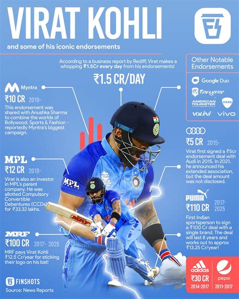 Virat Kohli's iconic brand endorsements