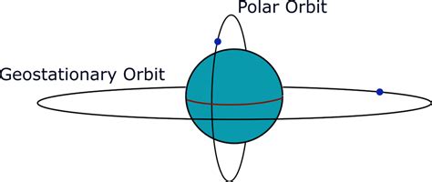 Examples of orbits – ASE