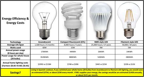 Benefits of White LED Light Bulbs – EP Designlab LLC