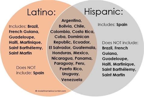 Hispanic vs. Latino vs. Latinx/e