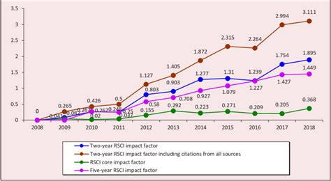 Dynamics of the impact factor of the journal Economic and Social ...