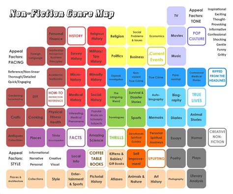 Non-Fiction Genre Map | Non fiction genres, Nonfiction, Book genres