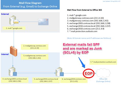 exchange - All External Mail to Office 365 Fails SPF, Marked as Junk by EOP in a Hybrid ...