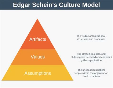 Edgar Schein's Organizational Culture Model