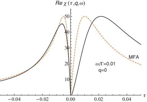 (Color online) The real part of the susceptibility for q = 0 and ω ...