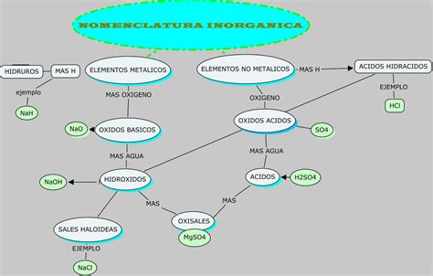 QUIMICA: nomenclatura inorganica