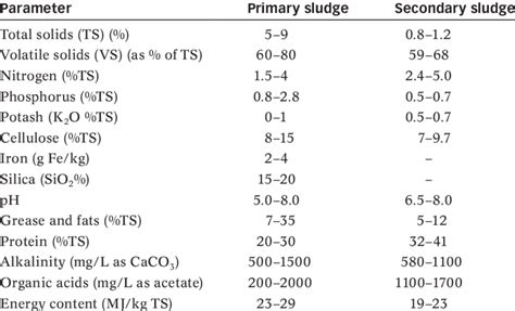 Typical composition of primary and secondary sludge, adapted from [3 ...