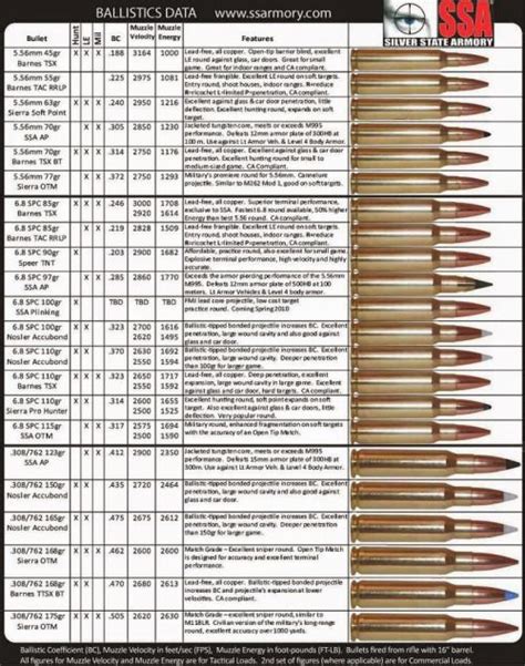 Detailed Rifle Ammo Chart 5.56, 6.8 SPC, .308 Military Weapons, Weapons ...