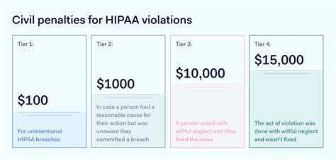 What are the consequences of a HIPAA violation? | NordLayer Blog