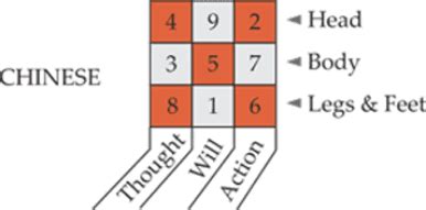 Lo Shu Grid Chart | Lo Shu Grid Planes | Chinese Numerology