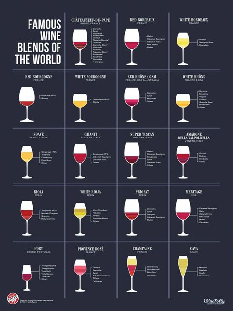 Famous #wine Blends | Wine folly, Red blend wine, Red wines guide