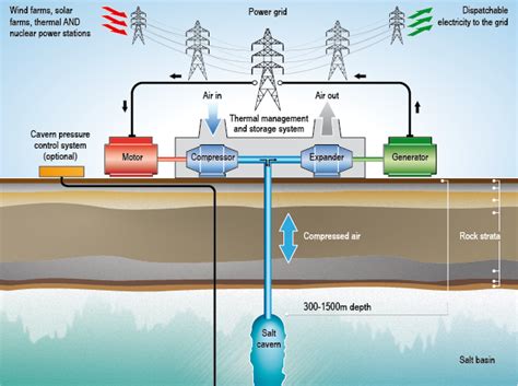 Compressed air energy storage (CAES) | Oil Free Air