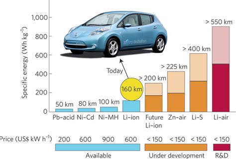 6: Battery Types: specific energy and prices | Download Scientific Diagram