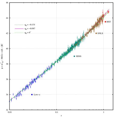 Hubble diagram of the combined sample (log redshift scale) | Download ...