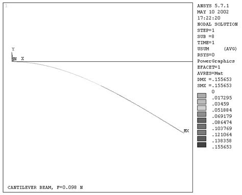 Simulation of the elastic curve calculated numerically with the aid of... | Download Scientific ...