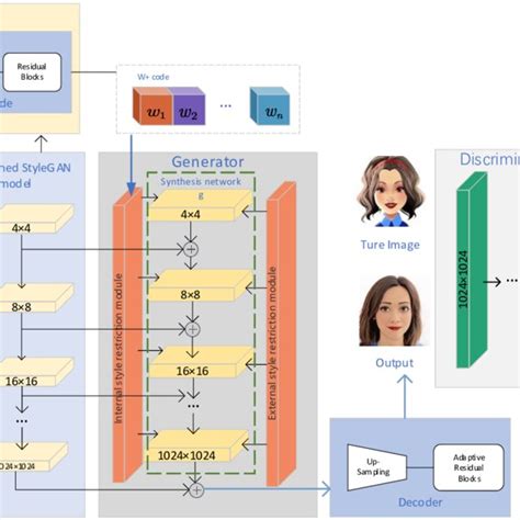 StyleGAN generator architecture | Download Scientific Diagram