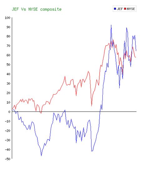 Jefferies Financial (JEF) Stock 10 Year History & Return