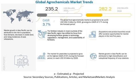 Agrochemicals Market Size & Share | Forecasts Report and Trend Analysis