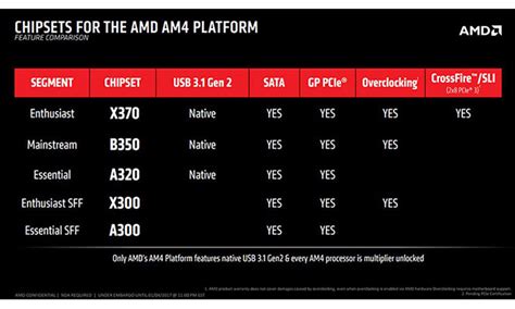 AMD Ryzen Chipset TekSpek Guide | SCAN UK