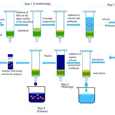 Diagrammatic illustration of liquid-liquid extraction (adapted from... | Download Scientific Diagram