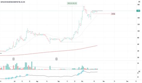 BESS Stock Price and Chart — IDX:BESS — TradingView