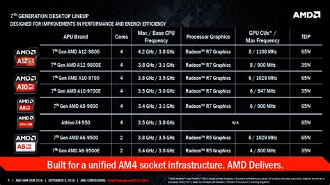 AMD Bristol Ridge APUs Launched For AM4 Desktop PCs