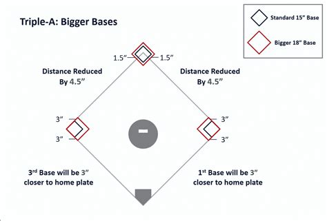 AAA Bases are Larger and Closer in 2021 - Baseball Rules Academy