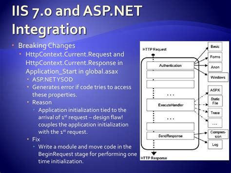 IIS 7.0 Architecture And Integration With Asp.Net