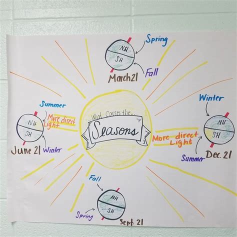 Seasons anchor chart for astronomy in middle school science. Tilted axis. Space science. | What ...