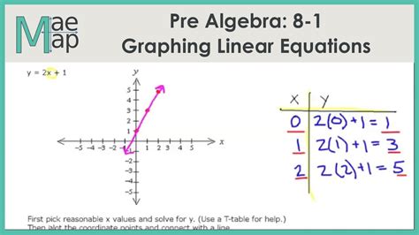 PreAlgebra: 8-1 Graphing Linear Equations - YouTube