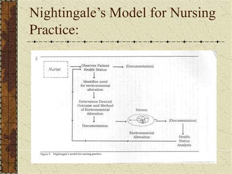 PPT - Original Nursing Theories of Florence Nightingale PowerPoint Presentation - ID:226346