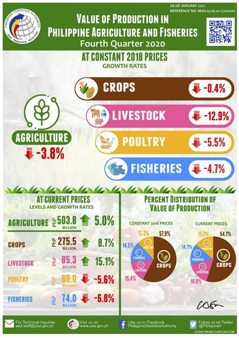 How Many Farmers In The Philippines 2020 - Farmer Foto Collections