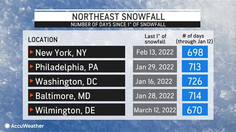 Delaware weather forecast: Snow expected after Friday night rainstorm