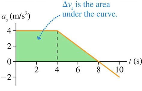 The area of acceleration time graph indicates: