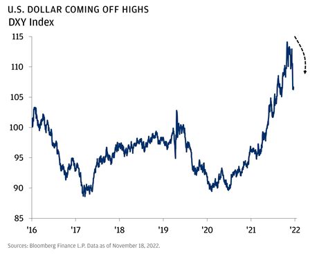 Is the mighty U.S. dollar weakening?