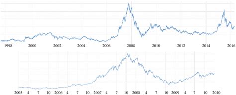 The Shanghai Stock Exchange Composite Index from 1998 to 2016 (top ...