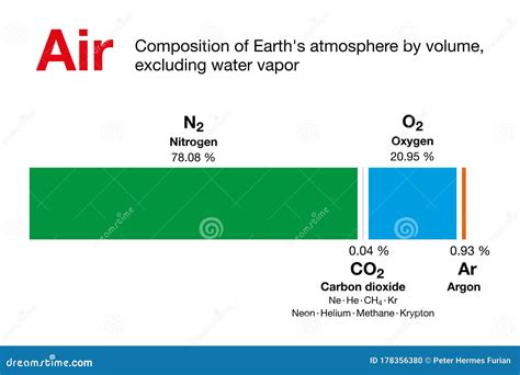 The Composition Of The Atmosphere. Nitrogen, Carbon Dioxide, Oxygen. Infographics. Vector ...