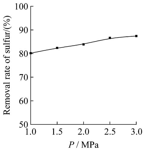 Effect of pre ssure on hydro desulfurization | Download Scientific Diagram