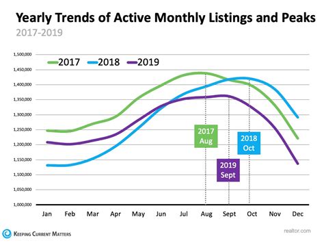 Is The Number Of Homes For Sale Finally Growing?