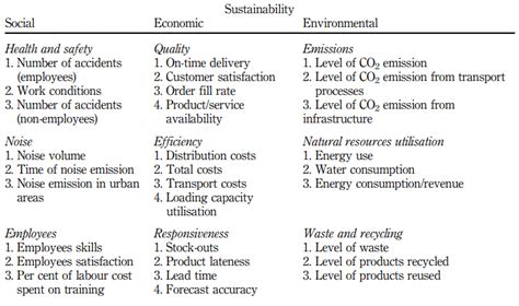 Most important supply chain metrics for sustainability | Download Scientific Diagram