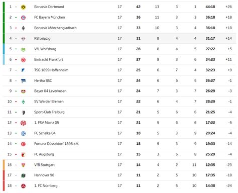 Table standings of the Bundesliga after the first half of the season ...