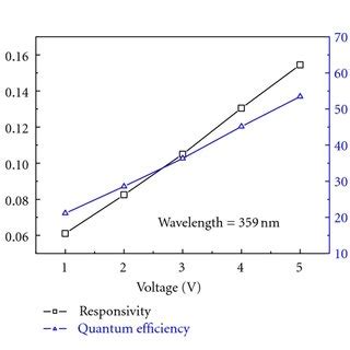 Spectral responses and quantum efficiency of photodetectors as ...