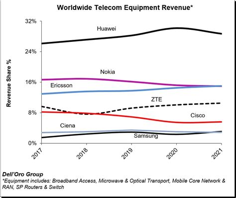 Huawei tops the global telecom equipment market in 2021: Dell’Oro Group ...