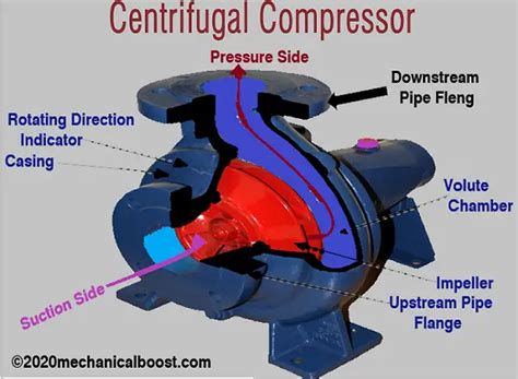 Centrifugal Compressor | Working Principle and Construction: