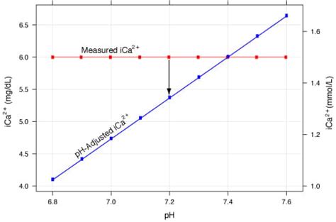 pH-adjusted ionized calcium